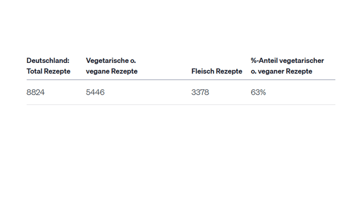 Statistik zu deutschen Rezepten nach Typ und Prozentsatz.