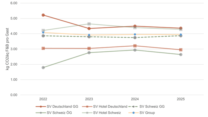 Liniendiagramm CO2-Emissionen pro Gast 2022-2025, verschiedene Länder und Gruppen.