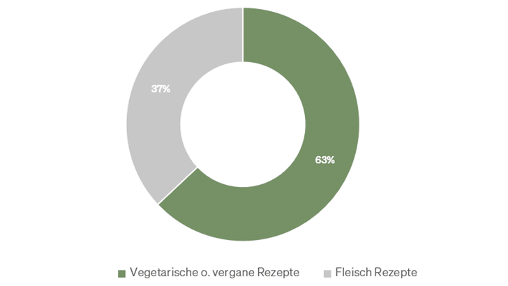 Kreisdiagramm mit 63% vegetarischen, 37% Fleisch Rezepten.
