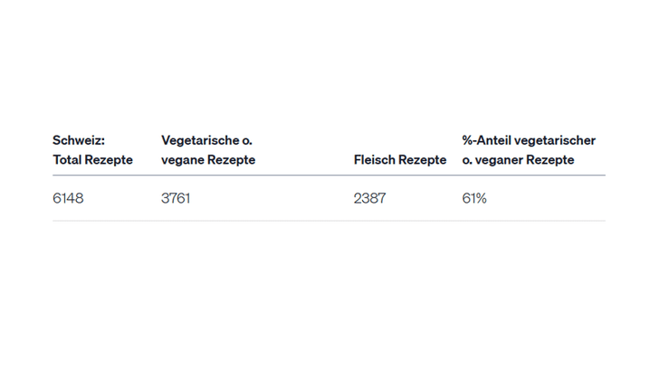 Tabelle mit Rezeptanzahlen in der Schweiz