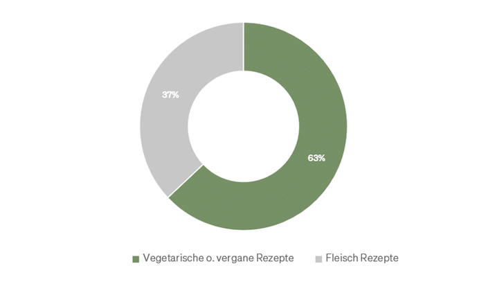 Diagramm vegetarische/vegane vs. Fleischrezepte Anteile.