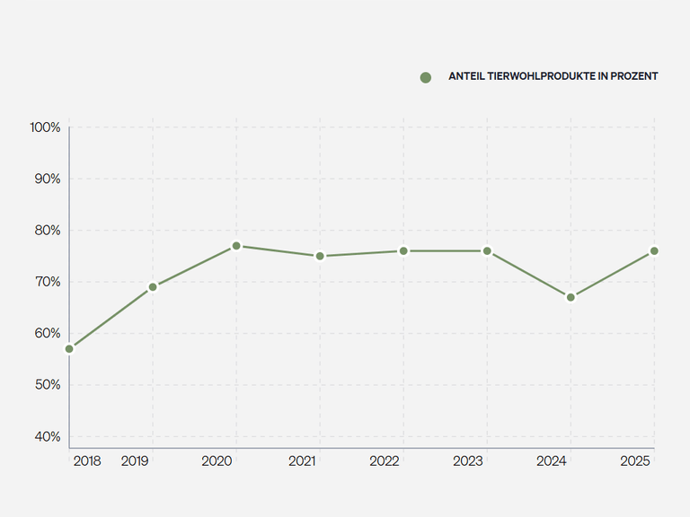 Grafik des Anteils an Tierwohlprodukten von 2018 bis 2025.