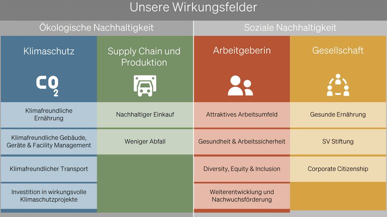 Grafik zur ökologischen und sozialen Nachhaltigkeit mit Kategorien und Massnahmen.