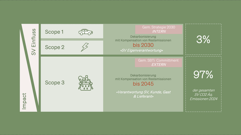Diagramm der Emissionsreduktionsziele bis 2030 und 2045 mit Einflussbereichen und Segmenten.