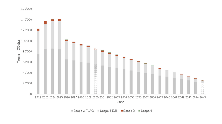 CO2-Reduktionsdiagramm 2022-2045 mit mehreren Kategorien.