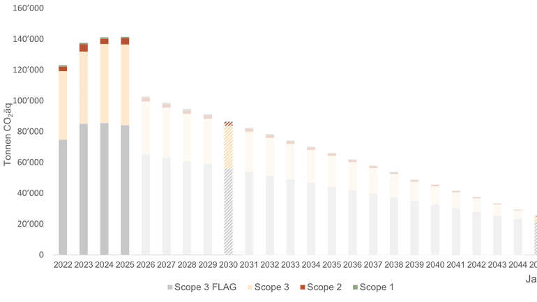 CO2-Emissionsdiagramm nach Scope von 2022 bis 2045.