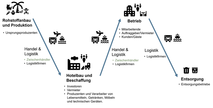 Schematische Darstellung mit Pfeilen und Zwischenhändlerbezeichnungen.
