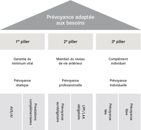 Diagramme avec trois piliers de la prévoyance sociale.