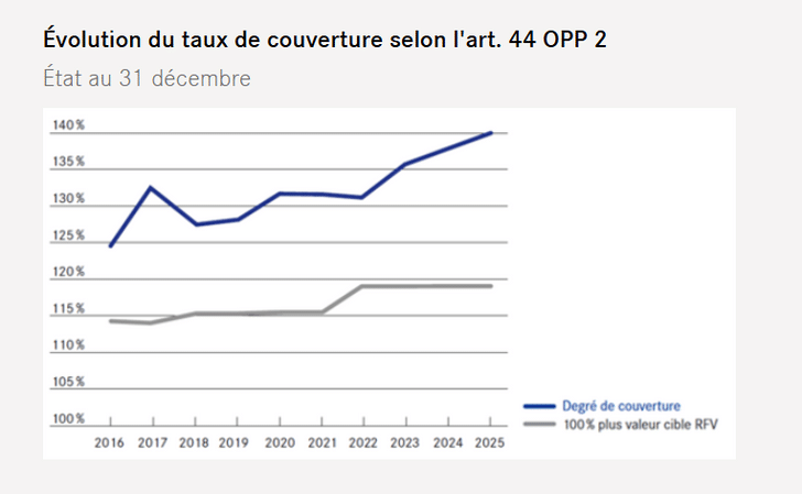 Graphique linéaire avec deux courbes montrant des valeurs de 2016 à 2025.