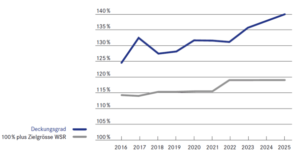 Liniendiagramm mit zwei Linien von 2016 bis 2025.