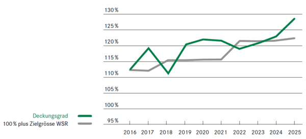 Liniendiagramm mit zwei Linien von 2016 bis 2025.