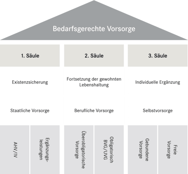 Diagramm der drei Säulen der Vorsorge.
