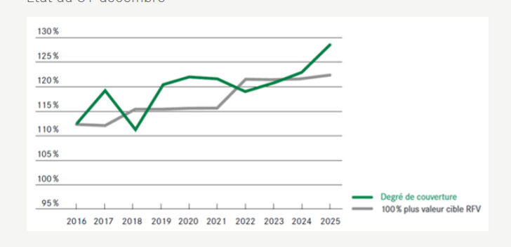 Graphique en ligne avec deux lignes de 2016  2025.